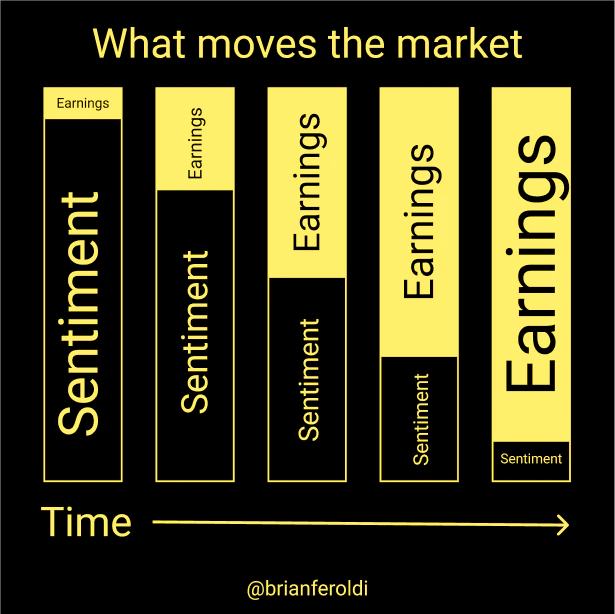 Why Does the Stock Market Go Up?